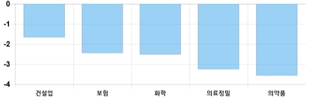 [마감 시황] 코스피 전일 대비 29.03p 하락한 2079.01p에 마감