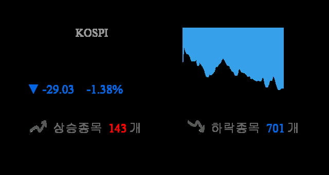 [마감 시황] 코스피 전일 대비 29.03p 하락한 2079.01p에 마감