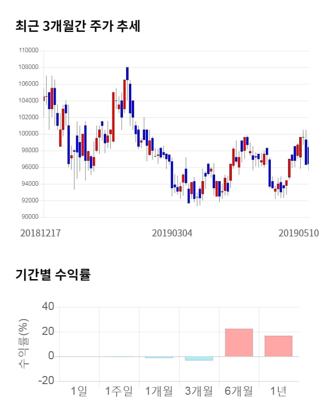 대림산업, 전일 대비 약 3% 상승한 97,500원