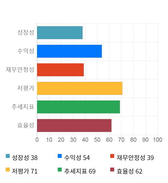 대림산업, 전일 대비 약 3% 상승한 97,500원