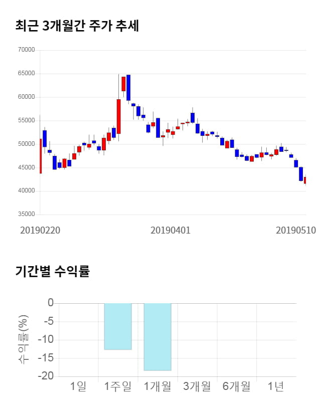 셀리드, 전일 대비 약 4% 하락한 39,600원