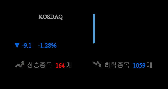 [시황점검] 9시 10분 코스닥 -1% 대 하락폭 기록 - 개인 순매도(-270억원)