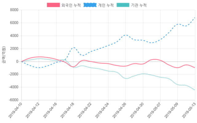 [시황점검] 9시 10분 코스닥 -1% 대 하락폭 기록 - 개인 순매도(-270억원)