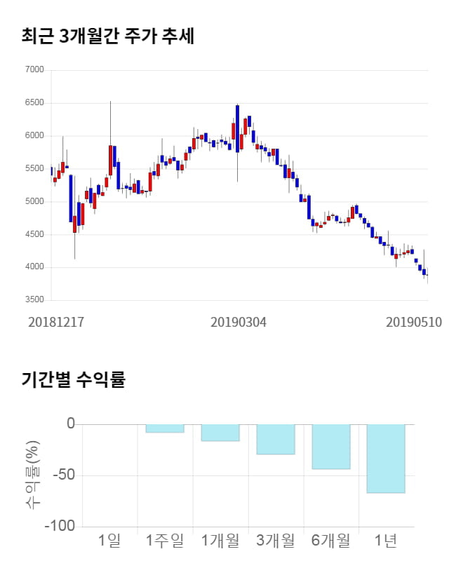 인스코비, 전일 대비 약 3% 하락한 3,720원