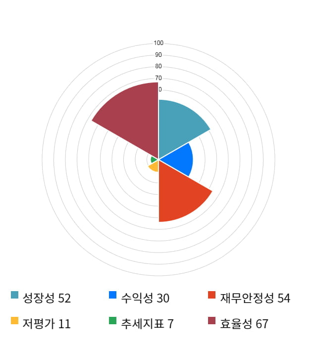 인스코비, 전일 대비 약 3% 하락한 3,720원