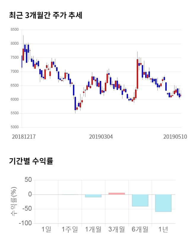 비덴트, 12% 급등... 전일 보다 780원 상승한 7,430원