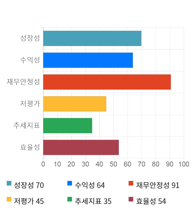 비덴트, 12% 급등... 전일 보다 780원 상승한 7,430원