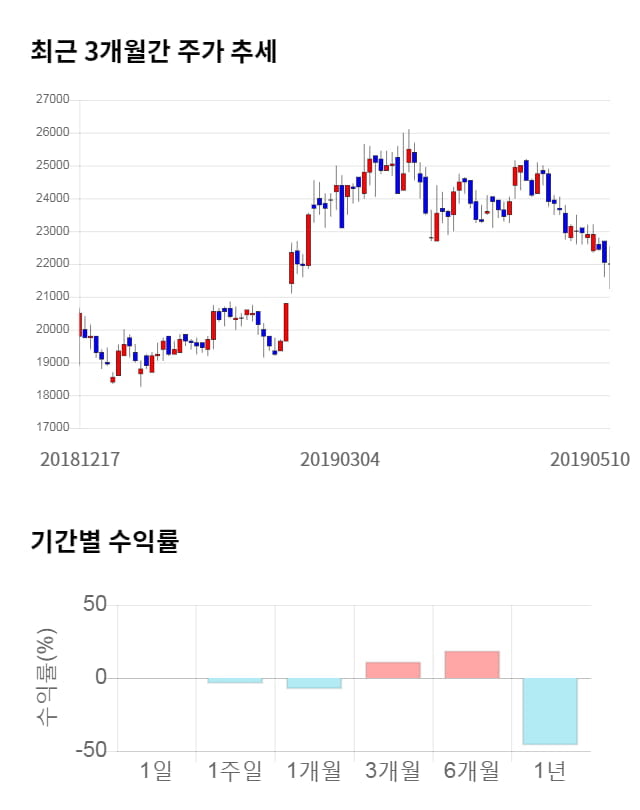 코스맥스비티아이, 전일 대비 약 3% 하락한 20,300원