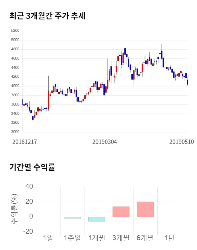 SV인베스트먼트, 전일 대비 약 9% 상승한 4,540원