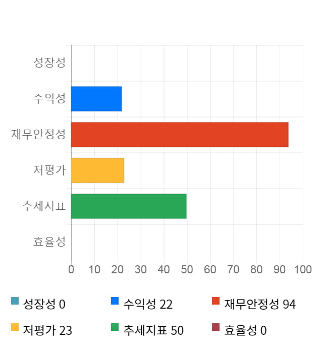 SV인베스트먼트, 전일 대비 약 9% 상승한 4,540원