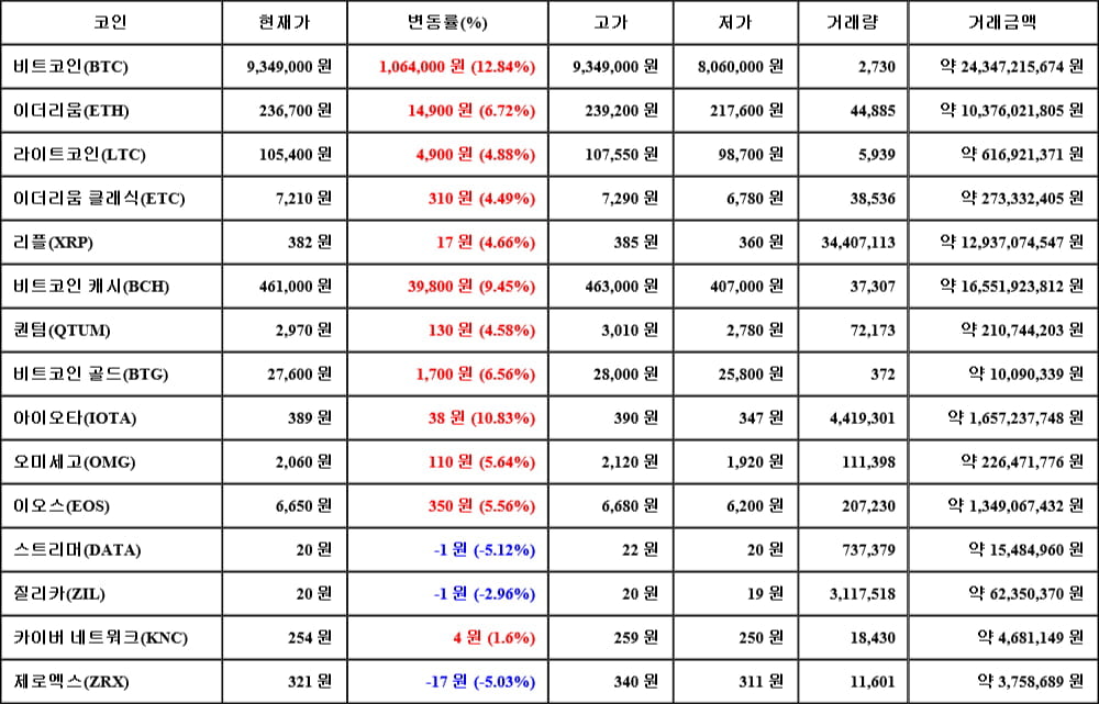 [가상화폐 뉴스] 05월 14일 06시 30분 비트코인(12.84%), 아이오타(10.83%), 스트리머(-5.12%)