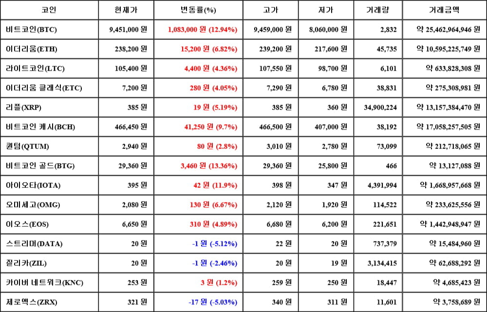 [가상화폐 뉴스] 05월 14일 07시 00분 비트코인(12.94%), 비트코인 골드(13.36%), 스트리머(-5.12%)