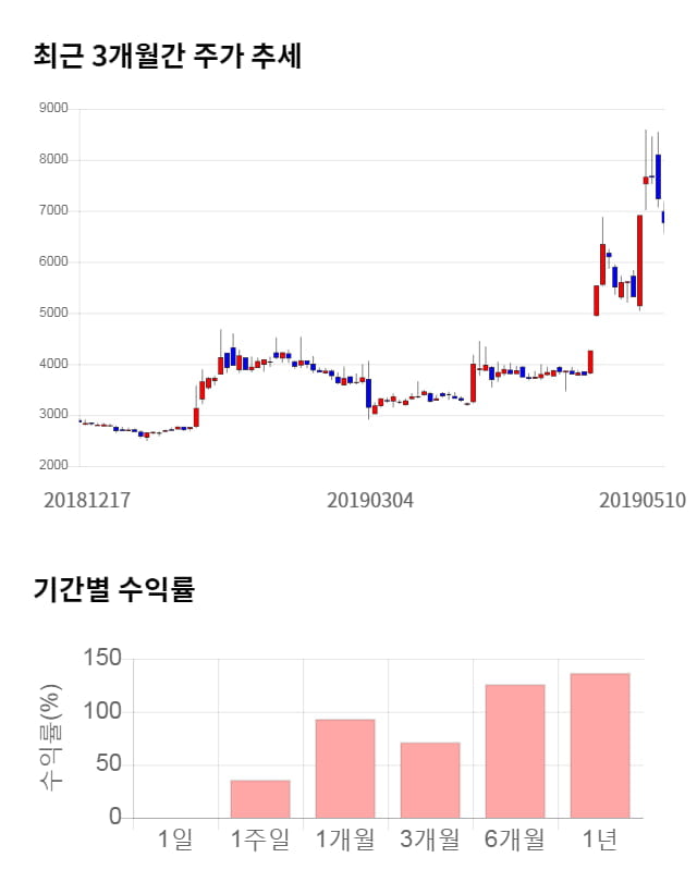 흥구석유, 15% 하락... 전일 보다 1,190원 내린 6,880원