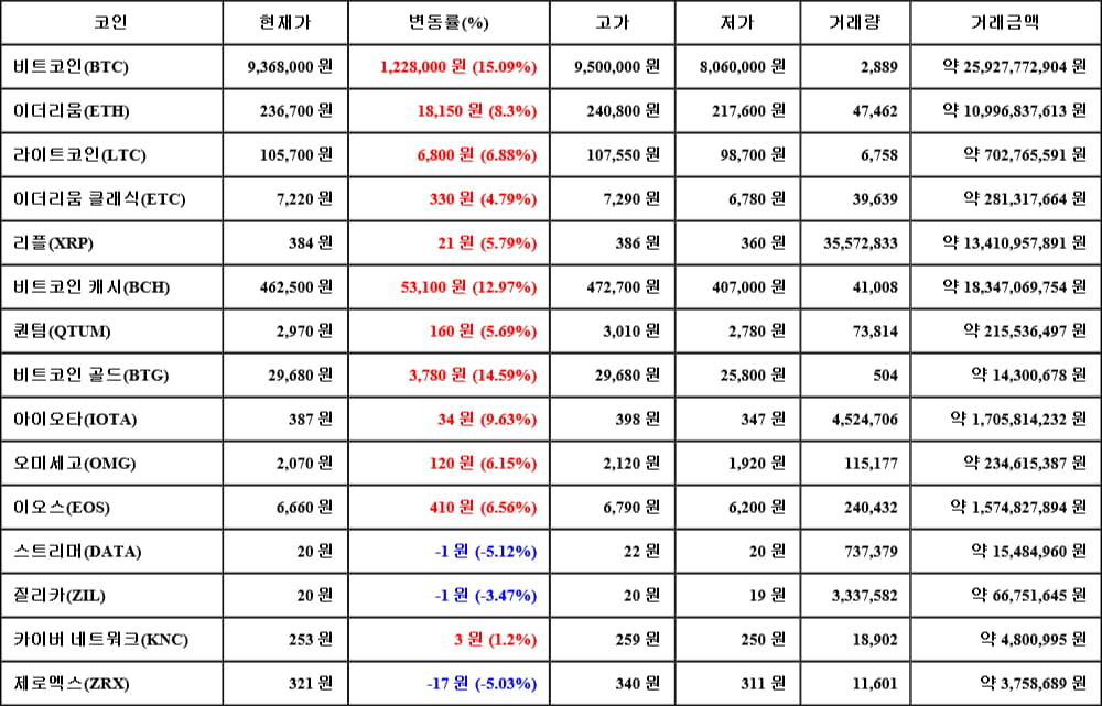 [가상화폐 뉴스] 05월 14일 07시 30분 비트코인(15.09%), 비트코인 골드(14.59%), 스트리머(-5.12%)