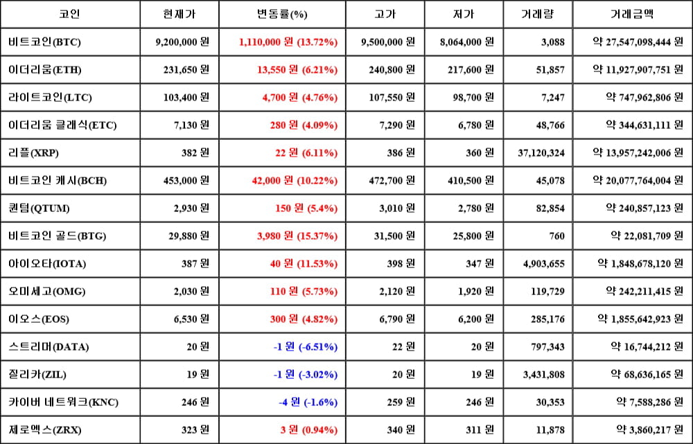 [가상화폐 뉴스] 05월 14일 08시 30분 비트코인(13.72%), 비트코인 골드(15.37%), 스트리머(-6.51%)