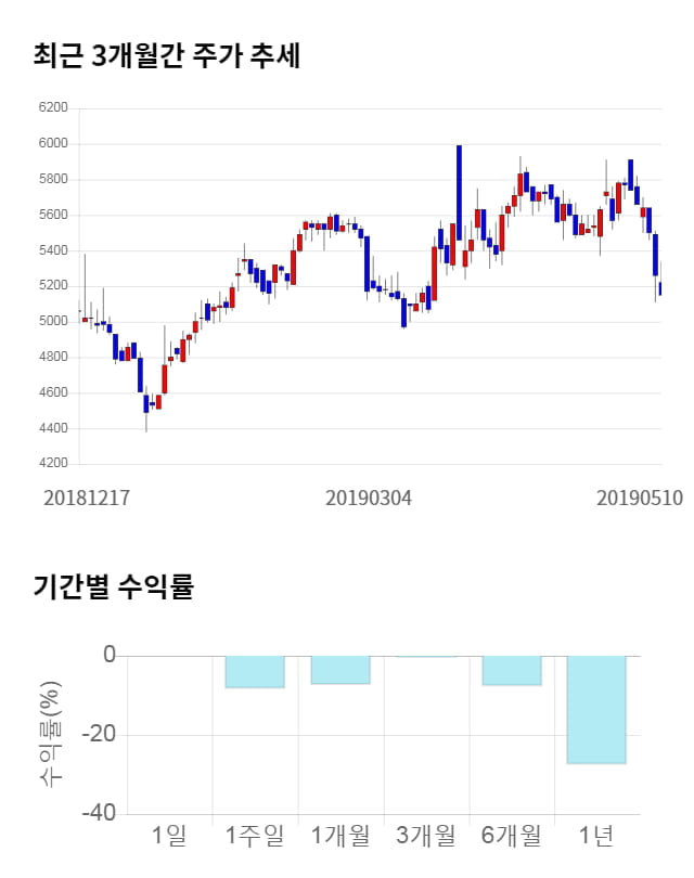 제이씨현시스템, 전일 대비 약 5% 상승한 5,460원