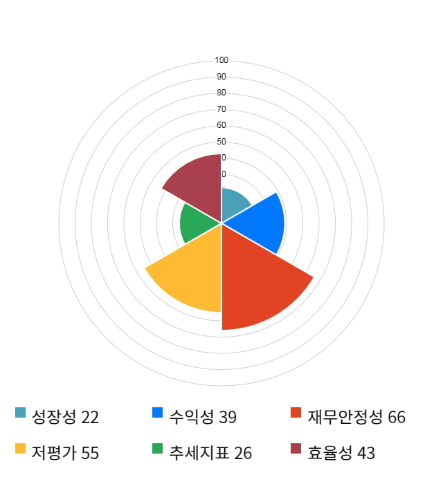 제이씨현시스템, 전일 대비 약 5% 상승한 5,460원