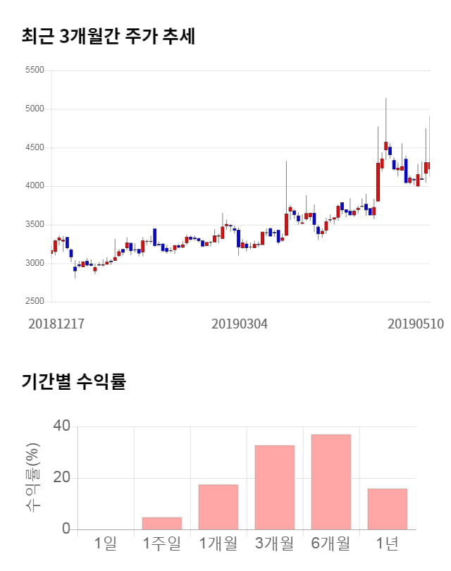 미래생명자원, 전일 대비 약 5% 상승한 4,540원