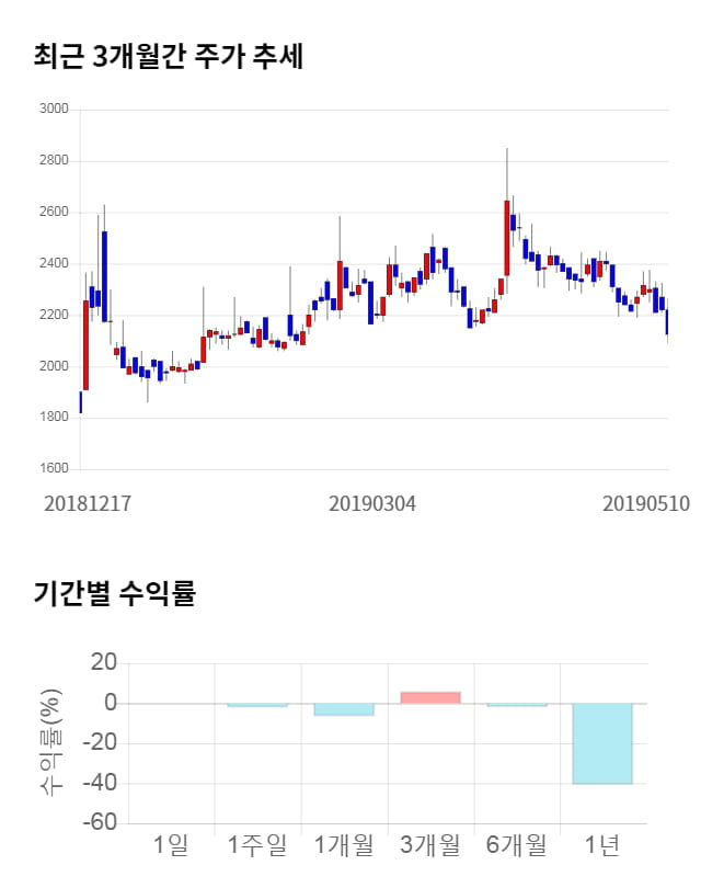 SCI평가정보, 10% 급등... 전일 보다 280원 상승한 3,040원