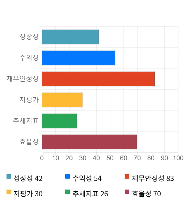 SCI평가정보, 10% 급등... 전일 보다 280원 상승한 3,040원