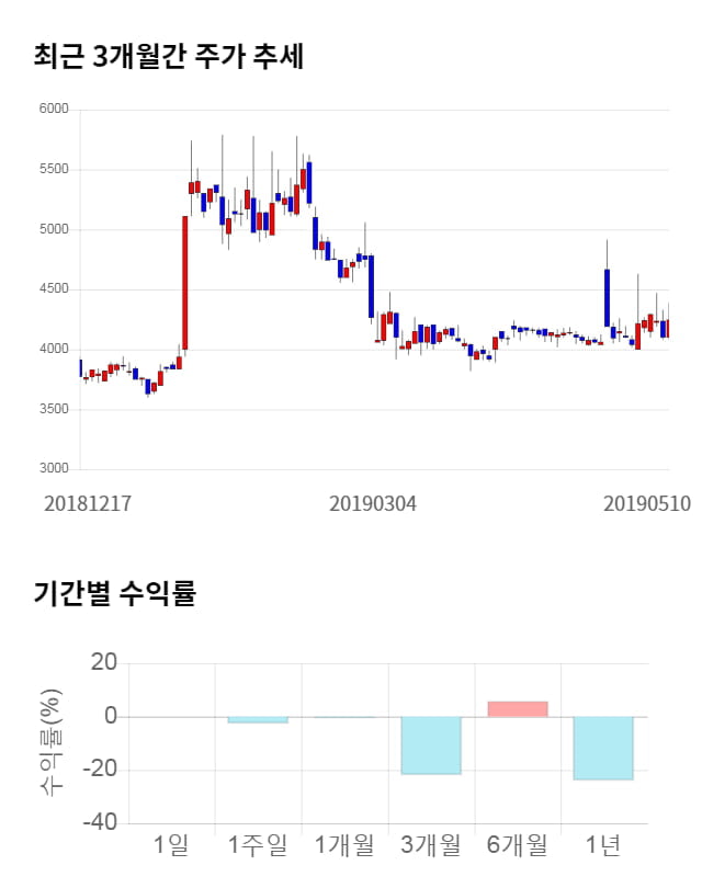 유니온, 전일 대비 약 3% 하락한 4,665원