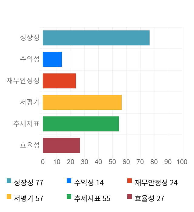 유니온, 전일 대비 약 3% 하락한 4,665원