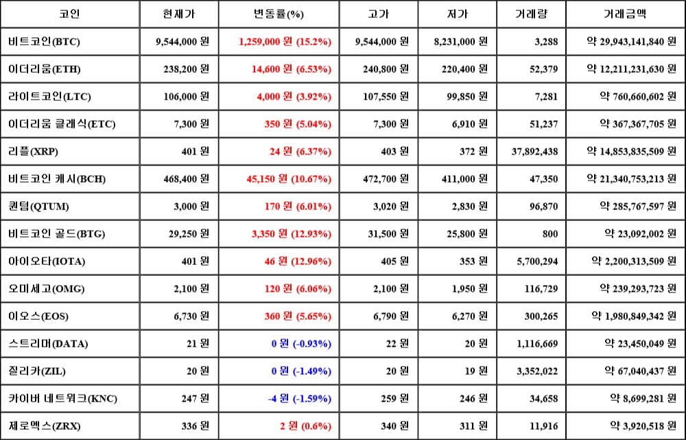 [가상화폐 뉴스] 05월 14일 10시 30분 비트코인(15.2%), 아이오타(12.96%), 카이버 네트워크(-1.59%)