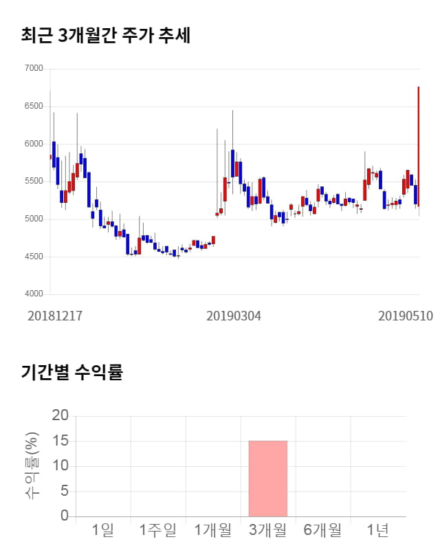 대유에이피, 전일 대비 약 6% 하락한 5,840원