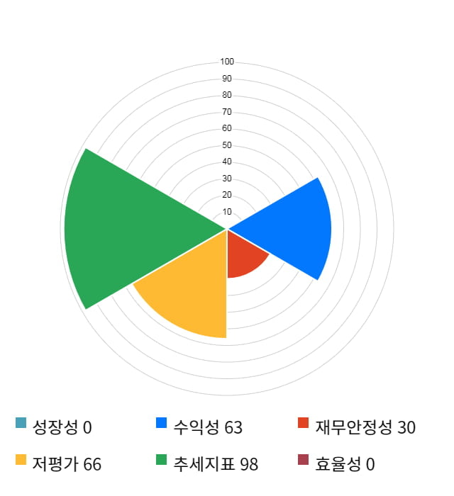 대유에이피, 전일 대비 약 6% 하락한 5,840원