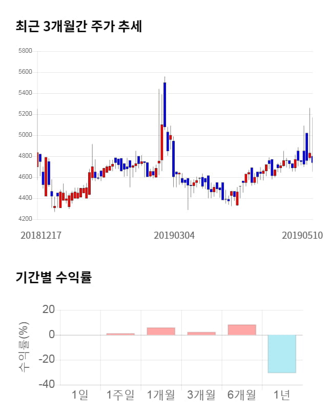 신송홀딩스, 12% 급등... 전일 보다 560원 상승한 5,370원