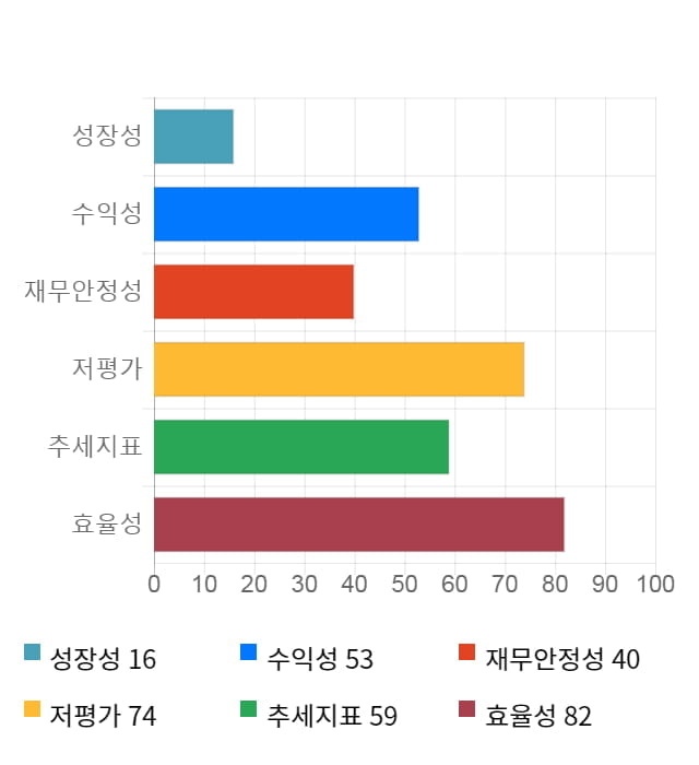 신송홀딩스, 12% 급등... 전일 보다 560원 상승한 5,370원