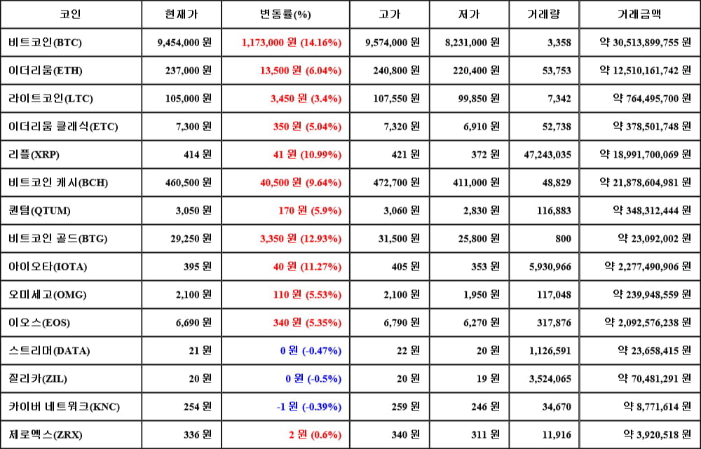 [가상화폐 뉴스] 05월 14일 11시 00분 비트코인(14.16%), 비트코인 골드(12.93%), 질리카(-0.5%)