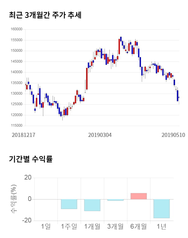 코스맥스, 전일 대비 약 7% 하락한 113,500원