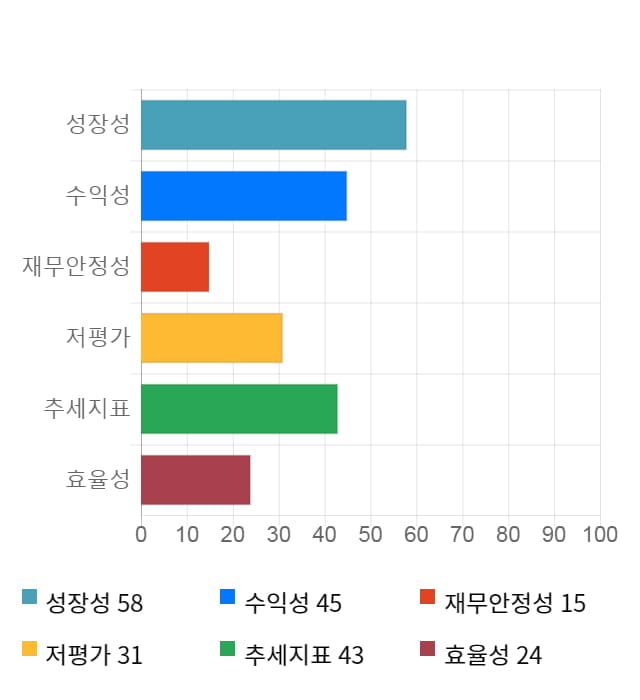 코스맥스, 전일 대비 약 7% 하락한 113,500원