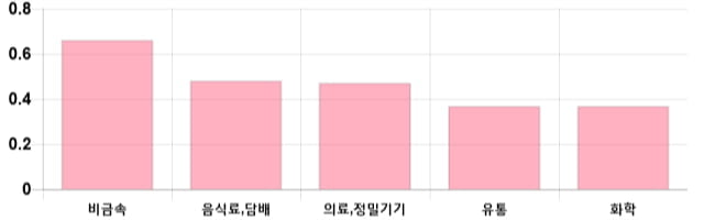 [이 시각 코스닥] 코스닥 현재 705.87p 하락세 지속