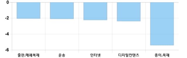 [이 시각 코스닥] 코스닥 현재 705.87p 하락세 지속