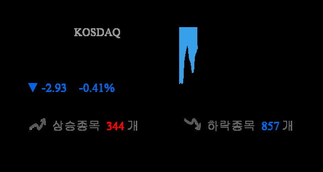 [이 시각 코스닥] 코스닥 현재 705.87p 하락세 지속