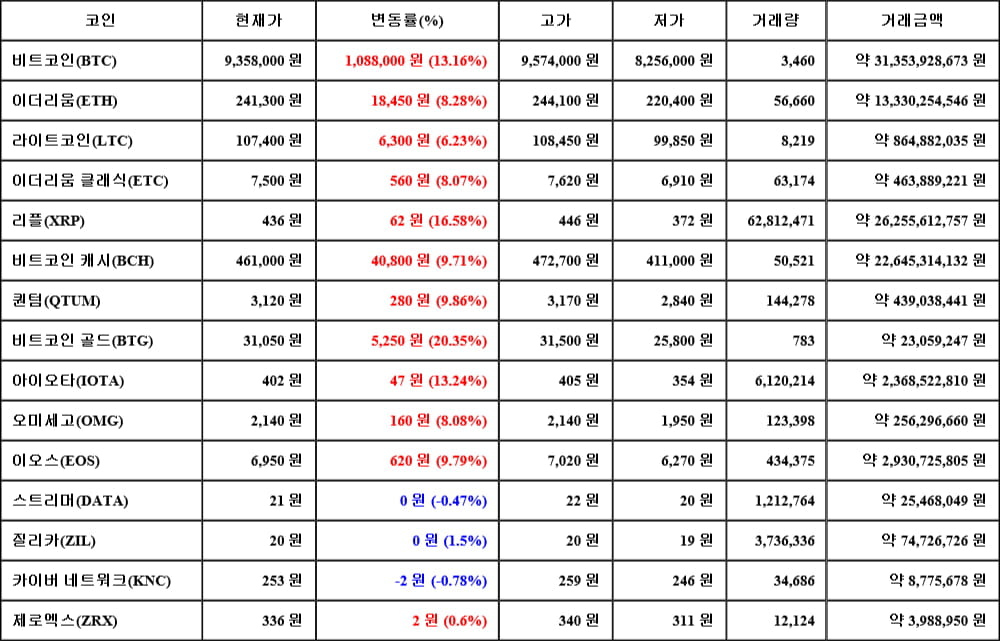 [가상화폐 뉴스] 05월 14일 12시 00분 비트코인(13.16%), 비트코인 골드(20.35%), 카이버 네트워크(-0.78%)