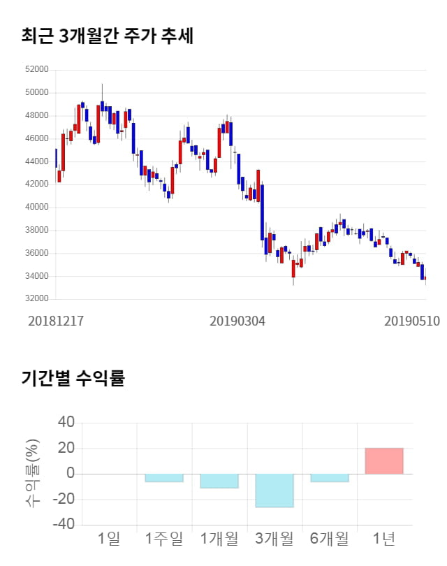 와이지엔터테인먼트, 전일 대비 약 5% 하락한 31,800원