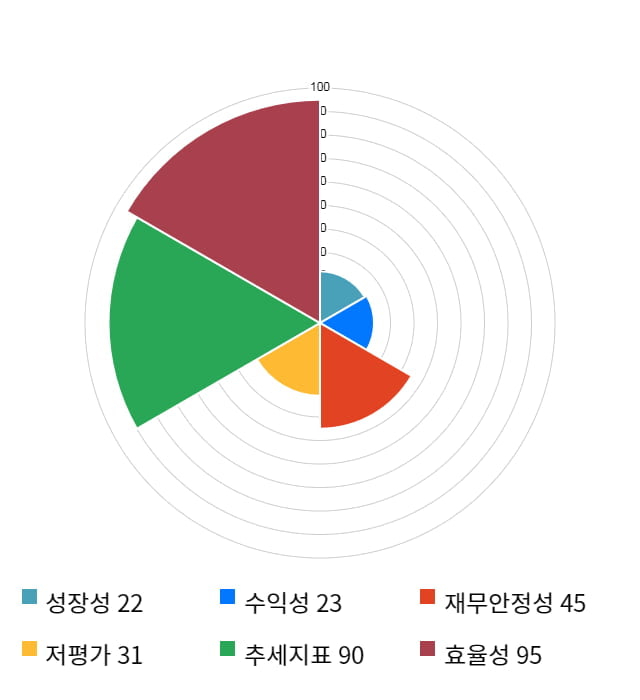 한진칼, 전일 대비 약 6% 상승한 38,650원