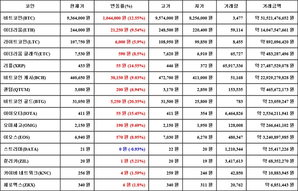 [가상화폐 뉴스] 05월 14일 12시 30분 비트코인(12.55%), 비트코인 골드(20.35%), 스트리머(-0.93%)