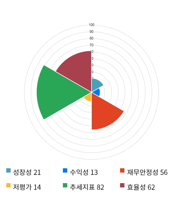 넥슨지티, 19% 하락... 전일 보다 3,300원 내린 13,900원