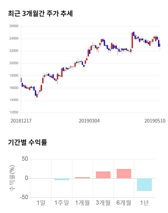 씨젠, 전일 대비 약 5% 상승한 22,800원