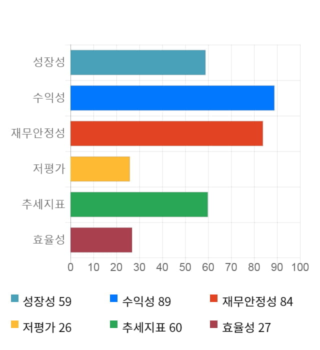 씨젠, 전일 대비 약 5% 상승한 22,800원