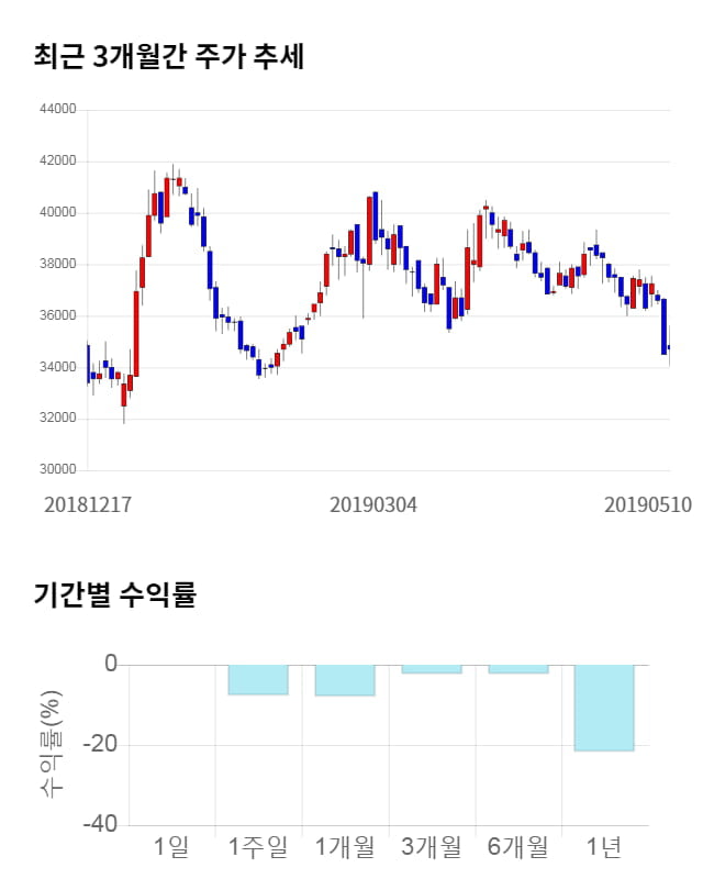 LIG넥스원, 전일 대비 약 3% 상승한 34,350원