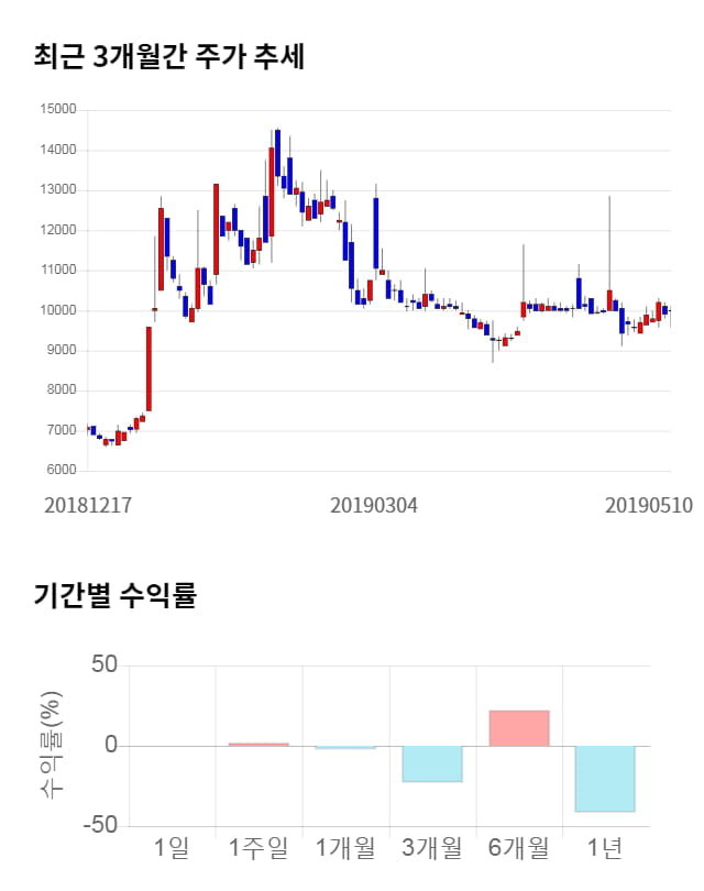 넷게임즈, 18% 하락... 전일 보다 2,200원 내린 10,050원