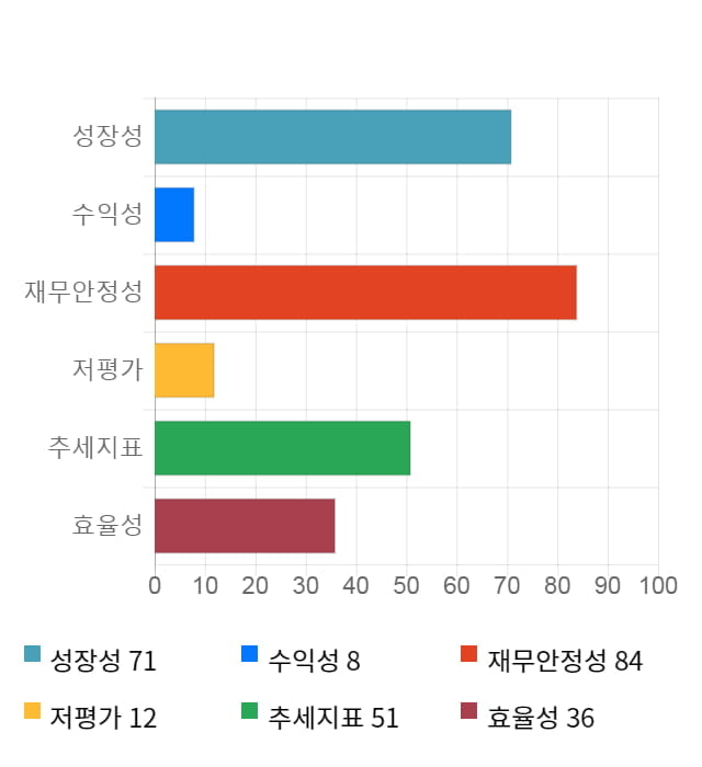 넷게임즈, 18% 하락... 전일 보다 2,200원 내린 10,050원