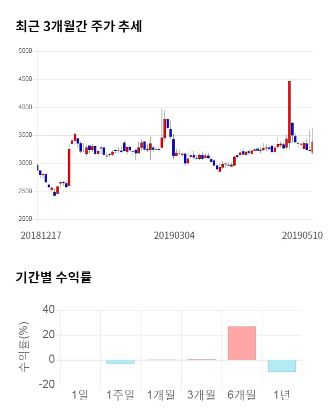 화인베스틸, 전일 대비 약 9% 상승한 3,700원