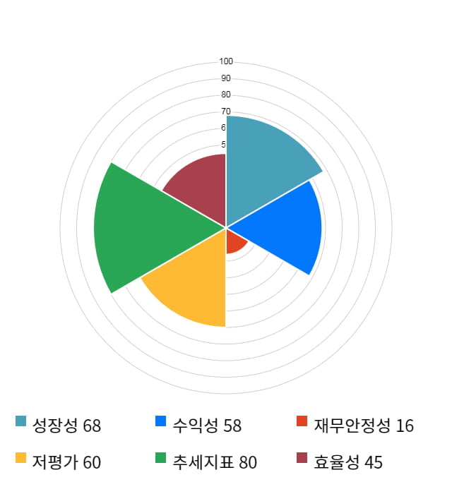 화인베스틸, 전일 대비 약 9% 상승한 3,700원