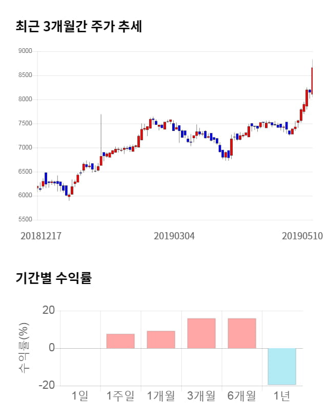 비상교육, 52주 신고가 경신... 전일 대비 15% 상승